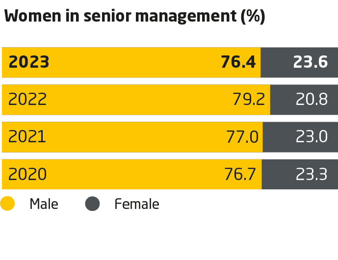 Diversity KPI Chart from 2023 Sustainability Report