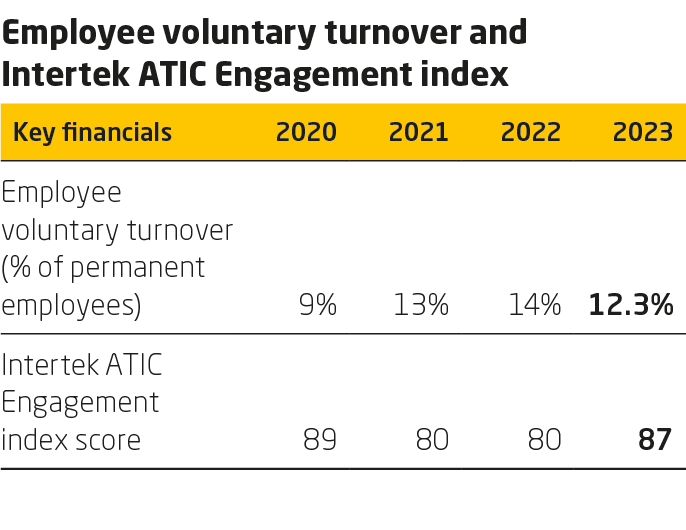 Employees KPI Chart from 2023 Sustainability Report