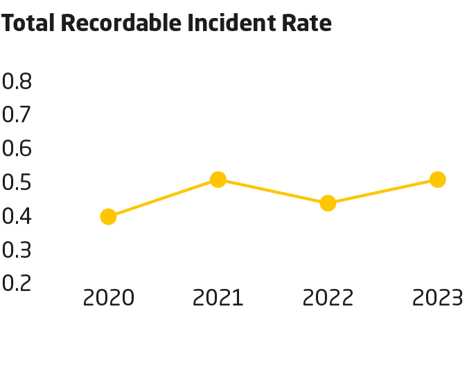 Health and Safety KPI Chart from 2023 Sustainability Report